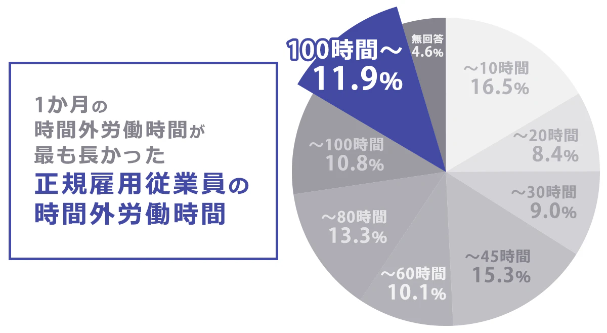 一ヶ月の時間外労働時間がもっとも長かった正規雇用従業員の時間外労働時間の円グラフ