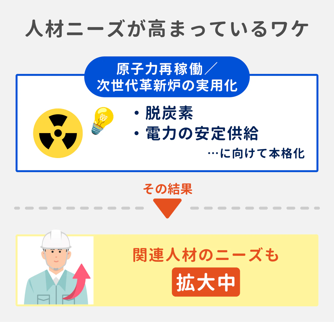 人材ニーズが高まっているワケ|原子力再稼働/次世代革新炉の実用化:脱炭素、、電力の安定供給…に向けて本格化。その結果、関連人材のニーズも拡大中