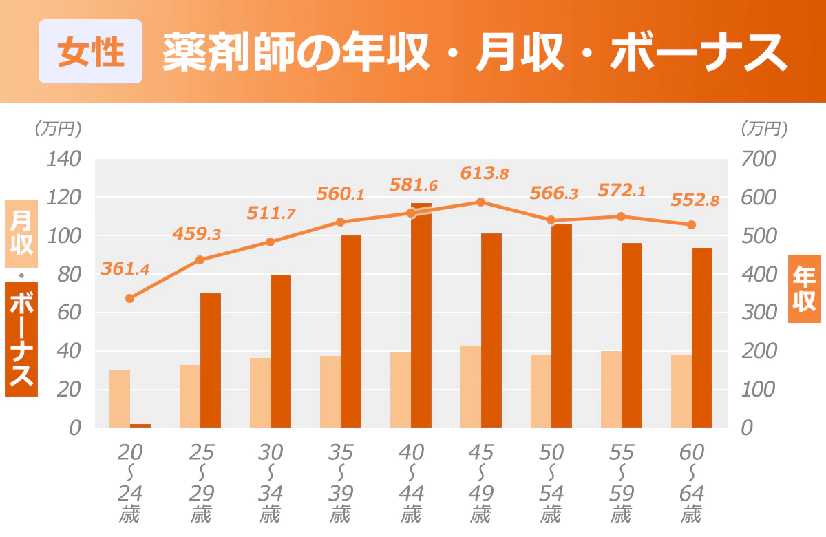 年齢別女性薬剤師の年収・月収・ボーナスグラフ