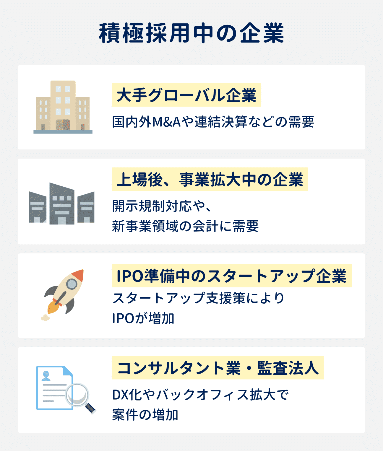 積極採用中の企業4つ｜（1）大手グローバル企業：国内外M&Aや連結決算などの需要あり、（2）上場後、事業拡大中の企業：開示規制対応や新事業領域の会計に需要あり、（3）IPO準備中のスタートアップ企業：スタートアップ支援策によりIPOが増加、（4）コンサルタント業・監査法人：DX化やバックオフィス拡大で案件が増加