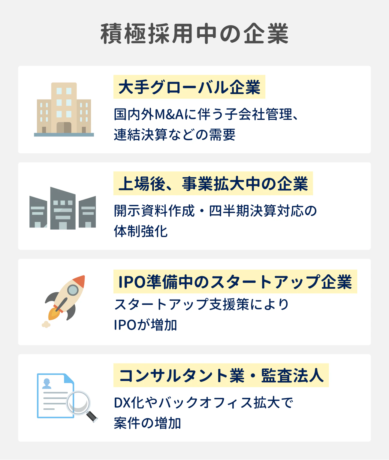 積極採用中の企業4つ｜（1）大手グローバル企業：国内外M&Aに伴う子会社管理、連結決算などの需要あり、（2）上場後、事業拡大中の企業：開示規制対応・四半期決算対応の体制強化に需要あり、（3）IPO準備中のスタートアップ企業：スタートアップ支援策によりIPOが増加、（4）コンサルタント業・監査法人：DX化やバックオフィス拡大で案件が増加
