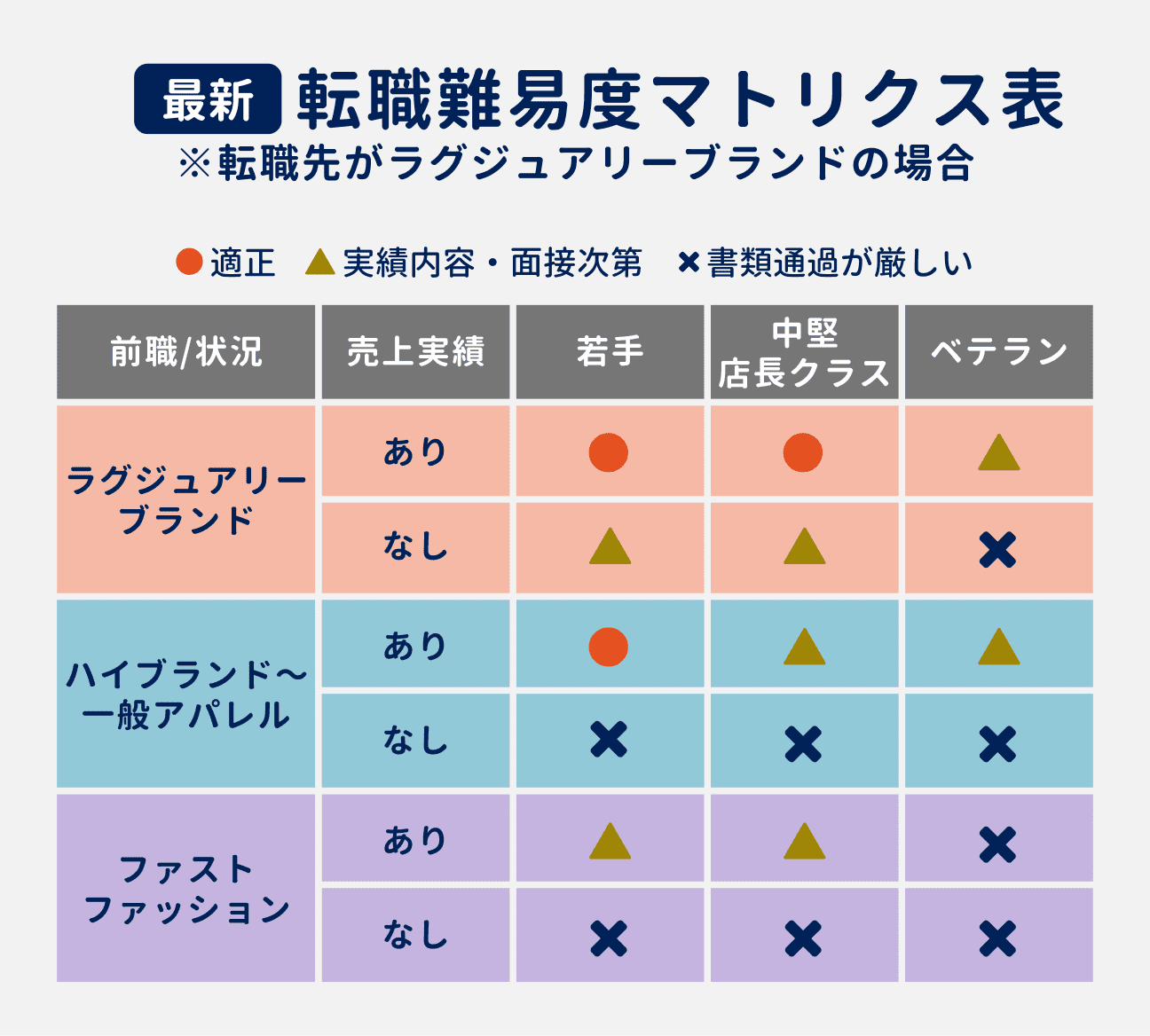 前職の状況別・ラグジュアリーブランドへの転職難易度（適性／実績内容・面接次第／書類通過が厳しい）｜（1）前職がラグジュアリーブランドで、売上実績がある場合：若手・中堅・店長クラスは適性、ベテランは実績内容・面接次第｜（2）前職がラグジュアリーブランドで、売上実績がない場合：若手・中堅・店長クラスは実績内容・面接次第、ベテランは書類通過が厳しい｜（3）前職がハイブランド～一般アパレルで、売上実績がある場合：若手は適性、中堅・店長クラス・ベテランは実績内容・面接次第｜（4）前職がハイブランド～一般アパレルで、売上実績がない場合：若手・中堅・店長クラス・ベテランいずれも書類通過が厳しい｜（5）ファストファッションで、売上実績がある場合：若手・中堅・店長クラスは実績内容・面接次第、ベテランは書類通過が厳しい｜（6）前職がファストファッションで、売上実績がない場合：若手・中堅・店長クラス・ベテランいずれも書類通過が厳しい