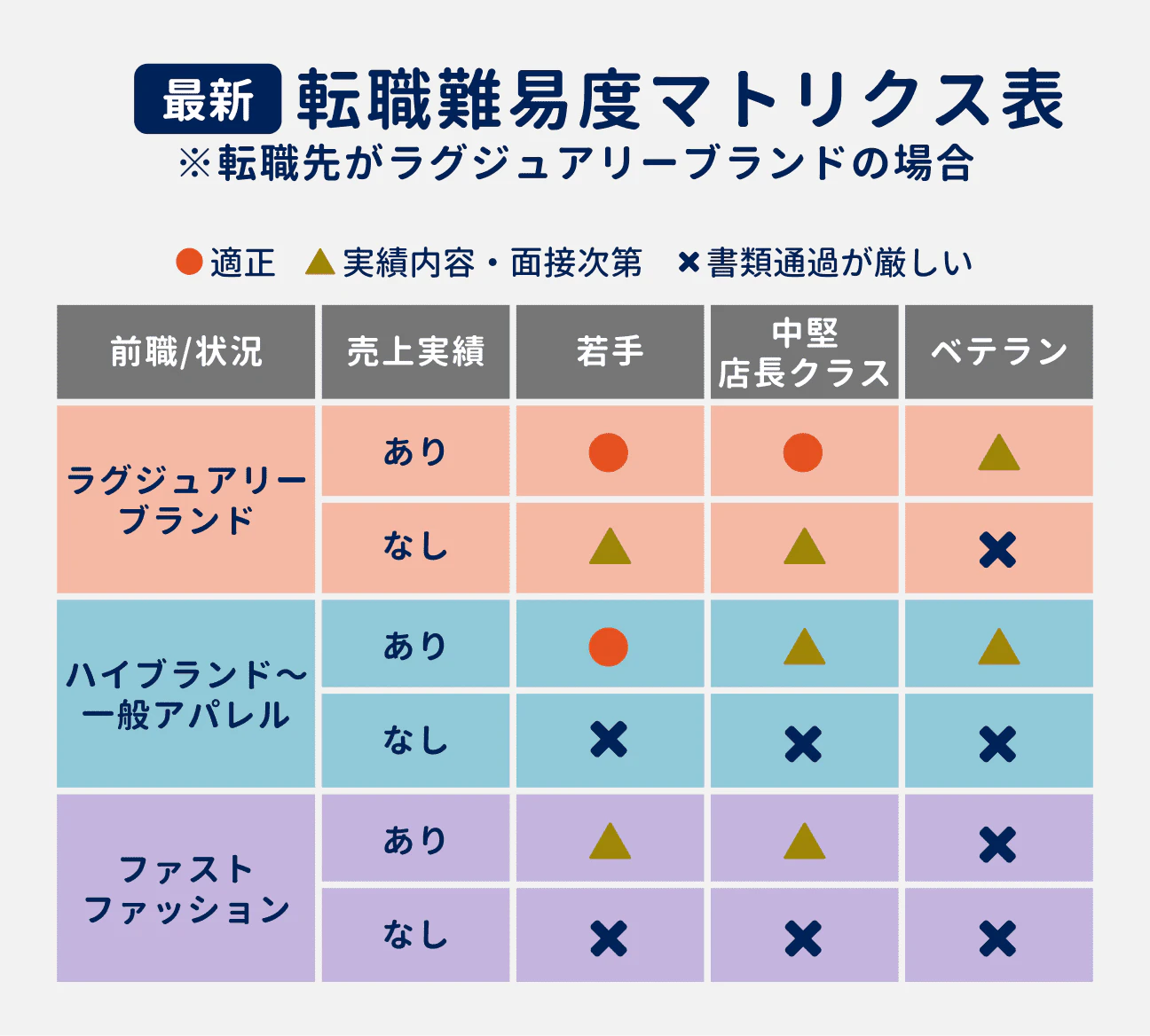 前職の状況別・ラグジュアリーブランドへの転職難易度（適性／実績内容・面接次第／書類通過が厳しい）｜（1）前職がラグジュアリーブランドで、売上実績がある場合：若手・中堅・店長クラスは適性、ベテランは実績内容・面接次第｜（2）前職がラグジュアリーブランドで、売上実績がない場合：若手・中堅・店長クラスは実績内容・面接次第、ベテランは書類通過が厳しい｜（3）前職がハイブランド～一般アパレルで、売上実績がある場合：若手は適性、中堅・店長クラス・ベテランは実績内容・面接次第｜（4）前職がハイブランド～一般アパレルで、売上実績がない場合：若手・中堅・店長クラス・ベテランいずれも書類通過が厳しい｜（5）ファストファッションで、売上実績がある場合：若手・中堅・店長クラスは実績内容・面接次第、ベテランは書類通過が厳しい｜（6）前職がファストファッションで、売上実績がない場合：若手・中堅・店長クラス・ベテランいずれも書類通過が厳しい