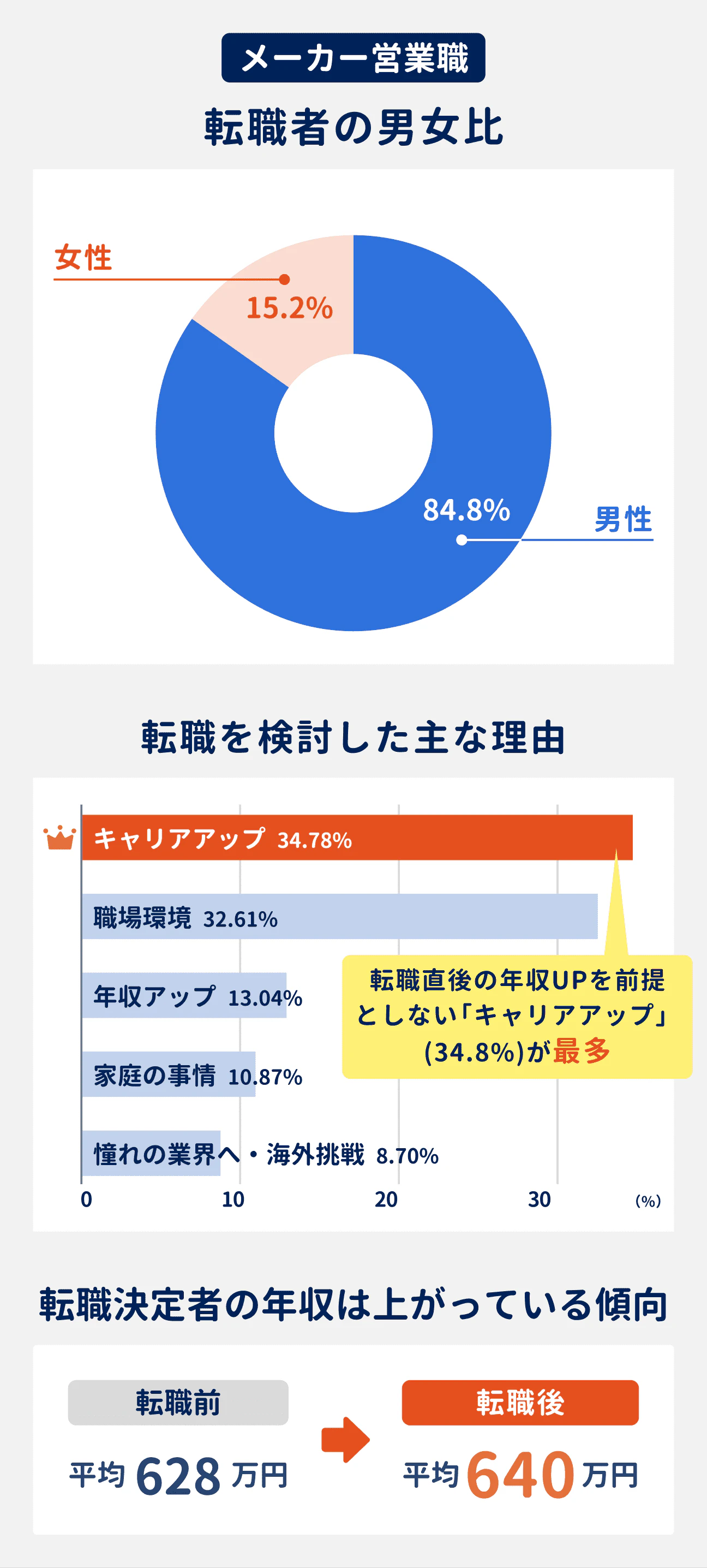 メーカー営業職の転職者の男女比：男性が84.8%、女性が15.2%｜転職を検討した主な理由：キャリアアップが34.78%、職場環境が32.61%、年収アップが13.04%、家庭の事情が10.87%、憧れの業界や海外への挑戦が8.70%｜転職決定者の年収は上がっている傾向あり（転職前の平均が628万円→転職後の平均が640万円）