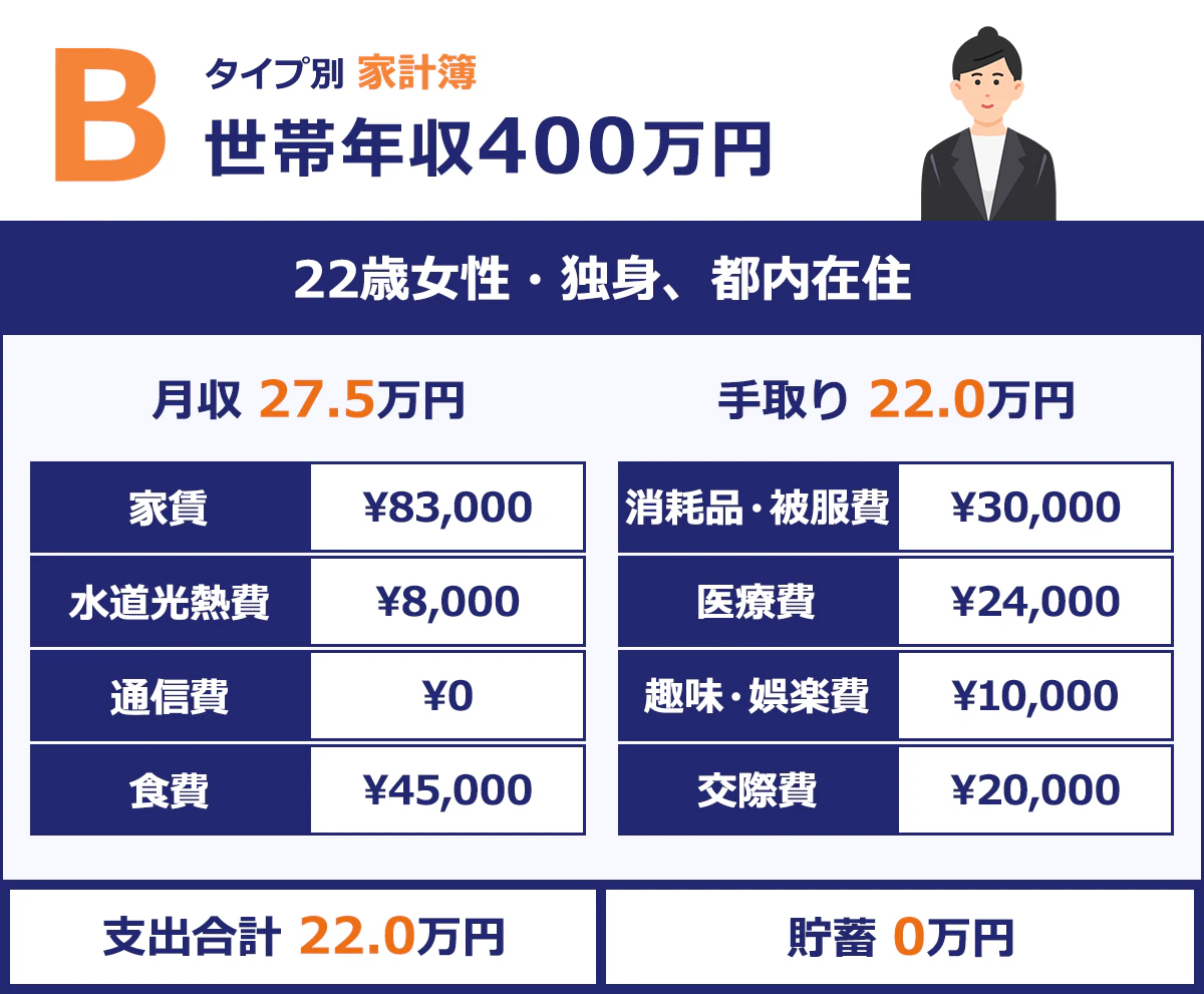 【22歳女性・独身、都内在住】 月収/27.5万円 |手取り/約22.0万円 |家賃/¥83,000/ |消耗品・被服費/¥30,000 |水道光熱費/¥8,000 |保険/¥24,000 |通信費/¥0 |趣味・娯楽費/¥10,000 |食費/¥45,000/ |交際費/¥20,000 |支出合計/22.0万円 |貯蓄*/0.0万円