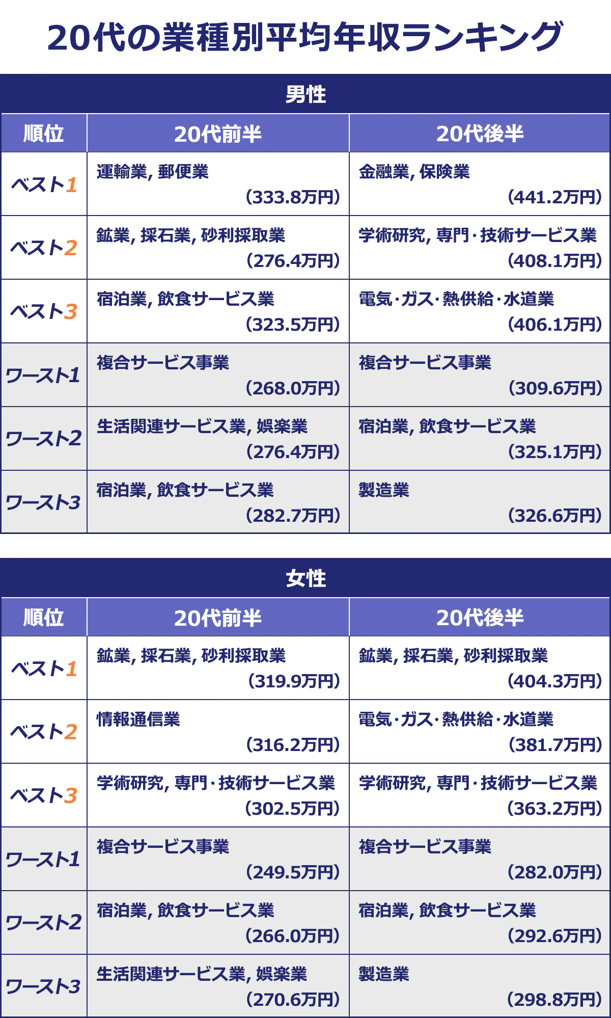 【20代の業種別平均年収ランキング】男性<順位/20代前半/20代後半>ベスト1/運輸業,郵便業333.8/金融業,保険業441.2|ベスト2/鉱業,採石業,砂利採取業276.4/学術研究,専門・技術サービス業408.1|ベスト3/宿泊業,飲食サービス業323.5/電気・ガス・熱供給・水道業406.1|ワースト1/複合サービス事業268.0/複合サービス事業/309.6|ワースト2/生活関連サービス業,娯楽業276.4/宿泊業,飲食サービス業325.1|ワースト3/宿泊業,飲食サービス業282.7/製造業326.6|女性<順位/20代前半/20代後半>ベスト1/鉱業,採石業,砂利採取業319.9/鉱業,採石業,砂利採取業404.3|ベスト2/情報通信業316.2/電気・ガス・熱供給・水道業381.7|ベスト3/学術研究,専門・技術サービス業302.5/学術研究,専門・技術サービス業363.2|ワースト1/複合サービス事業249.5/複合サービス事業/282.0|ワースト2/宿泊業,飲食サービス業266.0/宿泊業,飲食サービス業292.6|ワースト3/生活関連サービス業,娯楽業270.6/製造業298.8