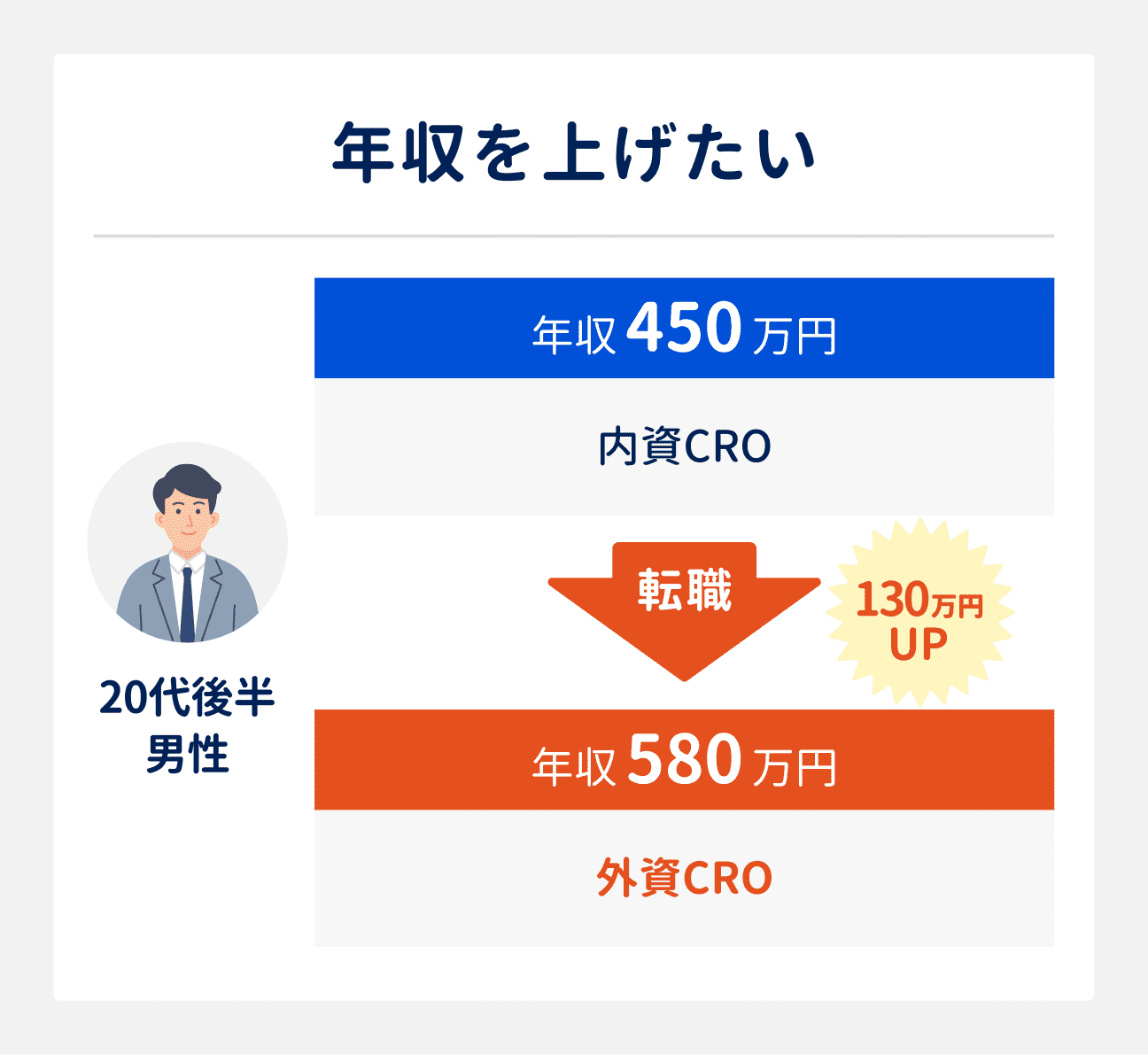CRAの転職成功事例（年収を上げたい場合）｜20代後半男性（内資CRO勤務、年収450万円）は、外資CROへ転職したことで、年収580万円に（130万円アップ）。