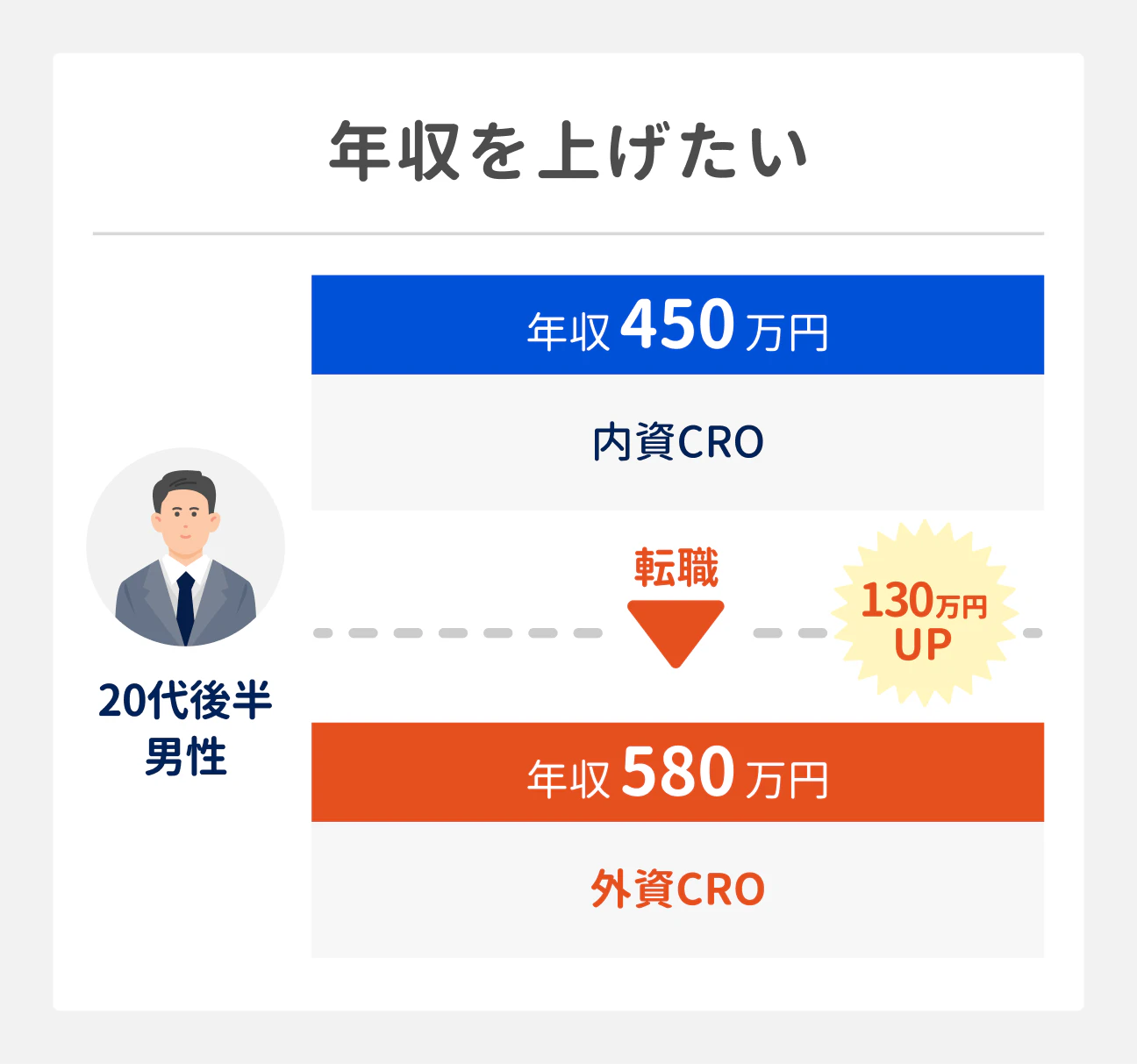 CRAの転職成功事例(年収を上げたい場合)|20代後半男性(内資CRO勤務、年収450万円)は、外資CROへ転職したことで、年収580万円に(130万円アップ)。
