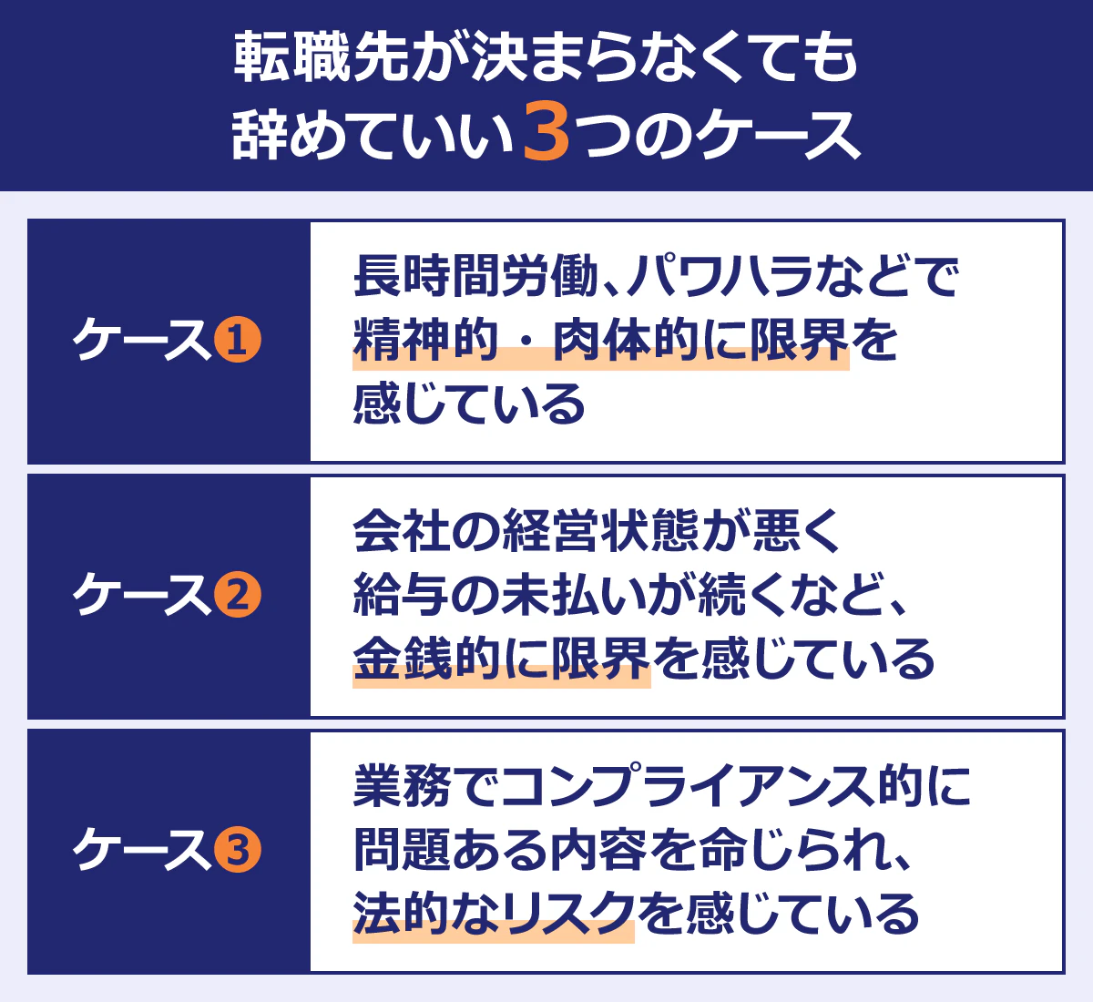 転職先が決まらなくても辞めていい3つのケース　ケース1：長時間労働、パワハラなどで精神的・肉体的に限界を感じている　ケース2：会社の経営状態が悪く給与の未払いが続くなど、金銭的に限界を感じている　ケース3：業務でコンプライアンス的に問題ある内容を命じられ、法的なリスクを感じている