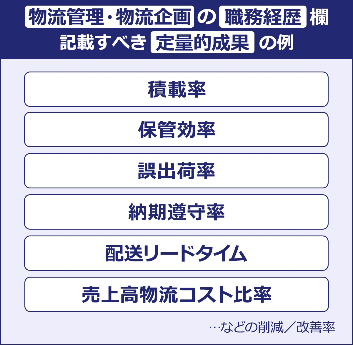 ~物流管理・物流企画の職務経歴欄|記載すべき定量的成果の例~積載率|保管効率|誤出荷率|納期遵守率・配送リードタイム|売上高物流コスト比率|…などの削減/改善率