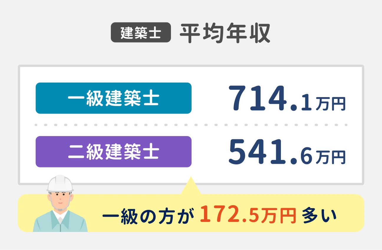建築士 平均年収｜一級の方が172.5万円多い｜一級建築士 714.1万円、二級建築士 541.6万円