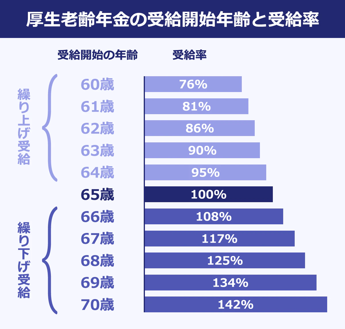 【厚生老齢年金の受給開始年齢と受給率】<受給開始の年齢/受給率>繰り上げ受給/60歳/76%|61歳/81%|62歳/86%|63歳/90%|64歳/95%|65歳/100%|繰り下げ受給/66歳/108%|67歳/117%|68歳/125%|69歳/134%|70歳/142%