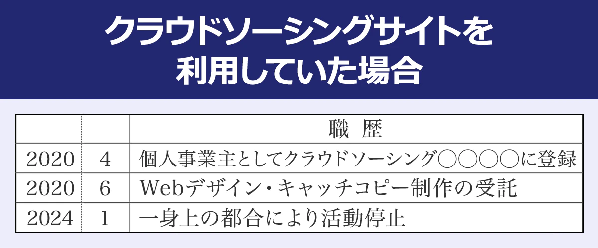 【クラウドソーシングサイトを利用していた場合】年/月/職歴/2020/4/個人事業主としてクラウドソーシング◯◯◯◯登録/2020/6/Webデザイン・キャッチコピー制作の受託/2024/1/一身上の都合により活動停止