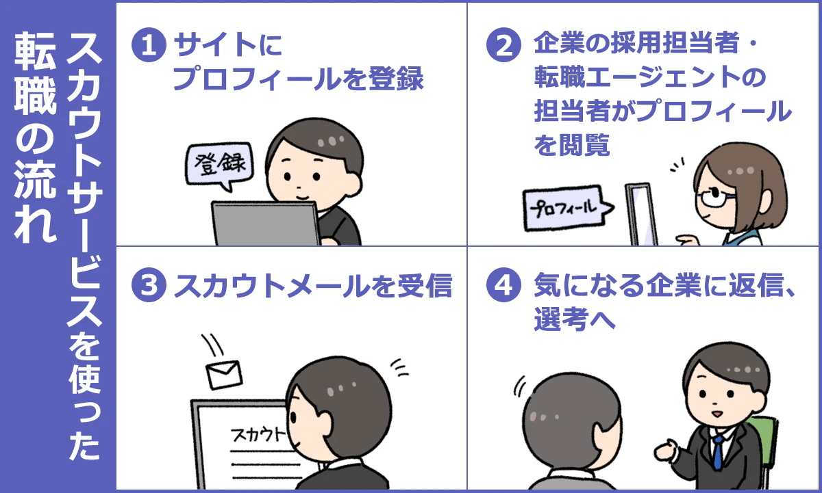 スカウトサービスを使った転職の流れ(1)サイトにプロフィールを登録(2)企業の採用担当者・転職エージェントの担当者がプロフィールを閲覧(3)スカウトメールを受信(4)気になる企業に返信、選考へ