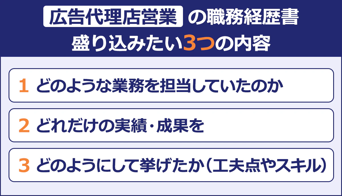 【広告代理店営業の職務経歴書】/盛り込みたい3つのポイント/1.どのような業務を担当していたのか/2.どれだけの実績・成果を/3.どのようにして挙げたか(工夫点やスキル)