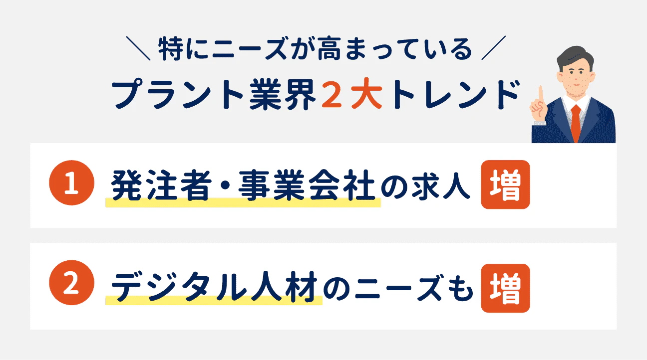 特にニーズが高まっているプラント業界の2大トレンド｜（1）発注者・事業会社の求人が増加、（2）デジタル人材のニーズも増加