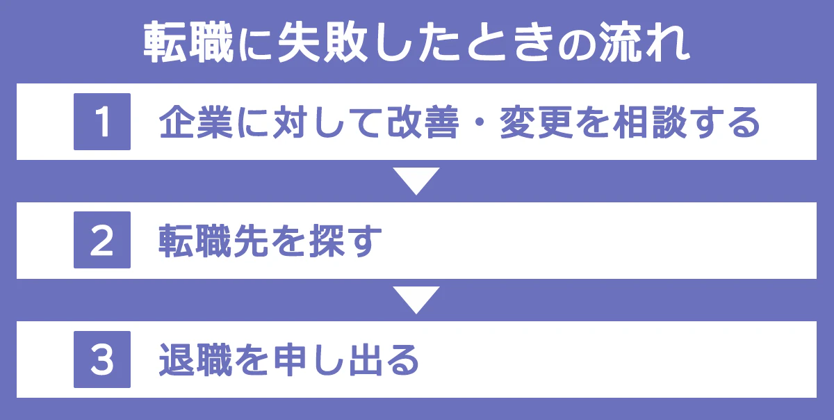 転職に失敗した時の流れをまとめた図。（1）企業に対して改善・変更を相談する→（2）転職先を探す→（3）退職を申し出る