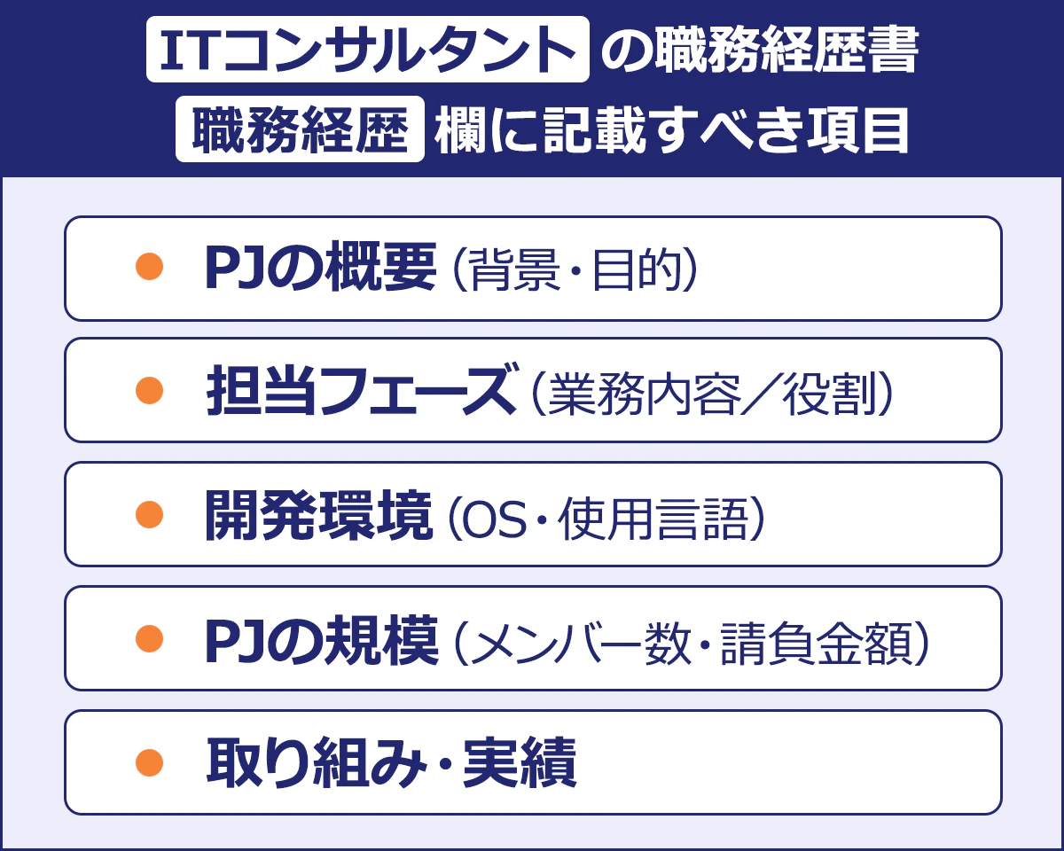 ITコンサルタントの職務経歴書|職務経歴欄に記載すべき項目|/PJの概要（背景・目的）|担当フェーズ（業務内容／役割）|開発環境（OS・使用言語）|PJの規模（メンバー数・請負金額）|取り組み・実績