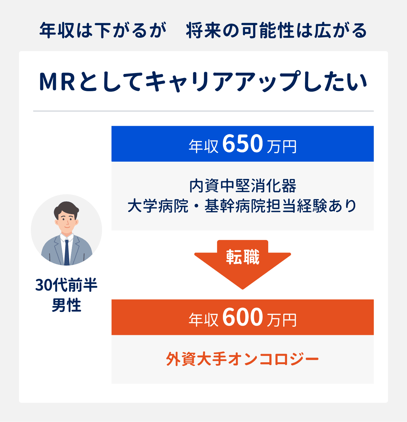 MRとしてキャリアアップしたい場合の転職成功事例｜30代前半男性（内資中堅企業勤務、消化器、大学病院・基幹病院担当経験あり）は、外資大手企業（オンコロジー）へ転職。年収は650万円から600万円に｜年収は下がったものの、将来の可能性は広がる形に