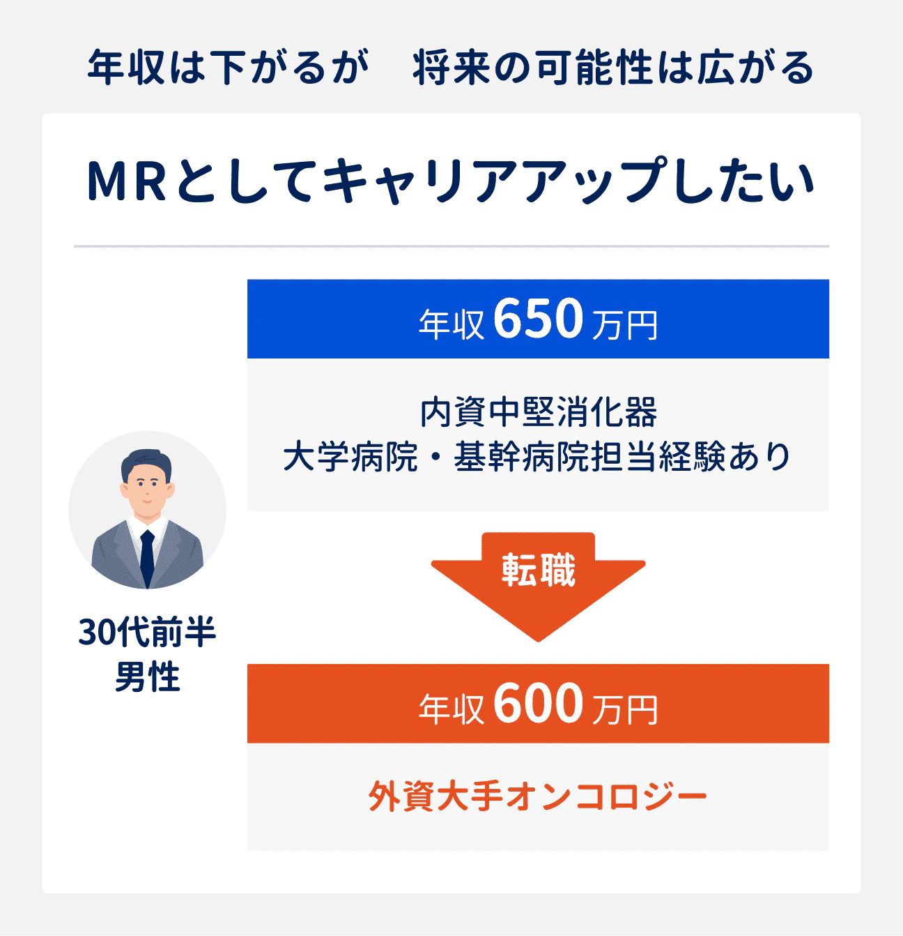 MRとしてキャリアアップしたい場合の転職成功事例|30代前半男性(内資中堅企業勤務、消化器、大学病院・基幹病院担当経験あり)は、外資大手企業(オンコロジー)へ転職。年収は650万円から600万円に|年収は下がったものの、将来の可能性は広がる形に