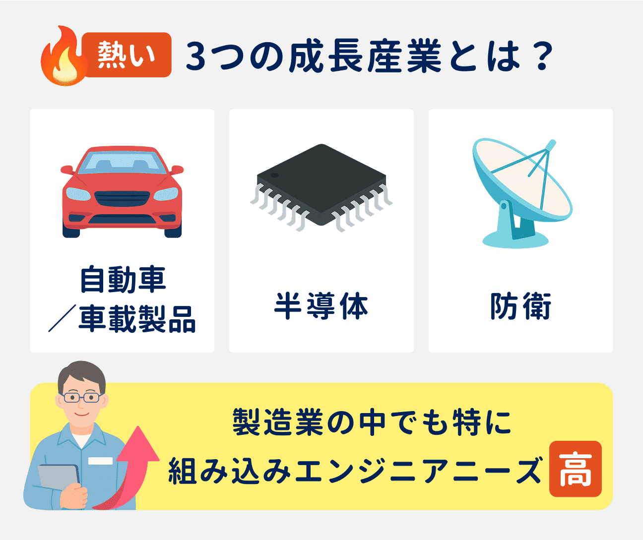 組み込みエンジニアのニーズが特に高まっている3つの成長産業｜（1）自動車／車載製品、（2）半導体、（3）防衛