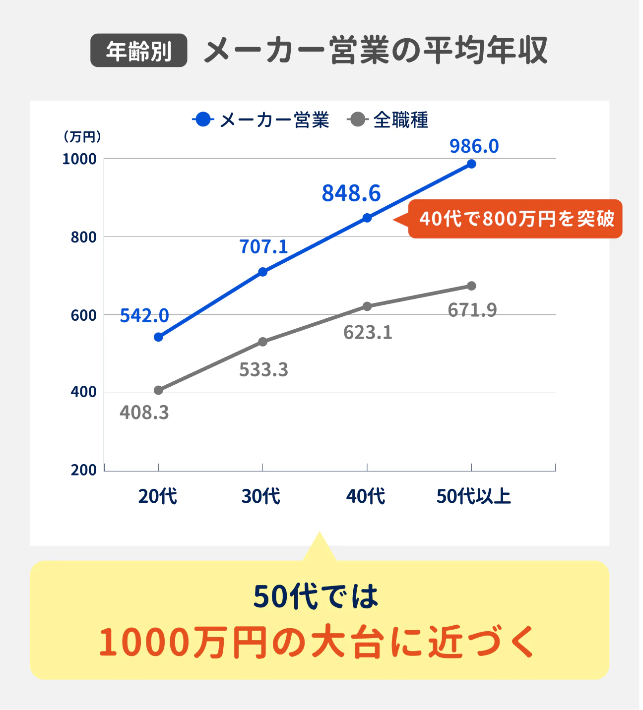 年齢別 メーカー営業の平均年収｜20代の542.0万円から年代が上がるごとに上昇し、40代で848.6万円に達して800万円を突破。50代以上では986.0万円となり、1000万円の大台に近づく。