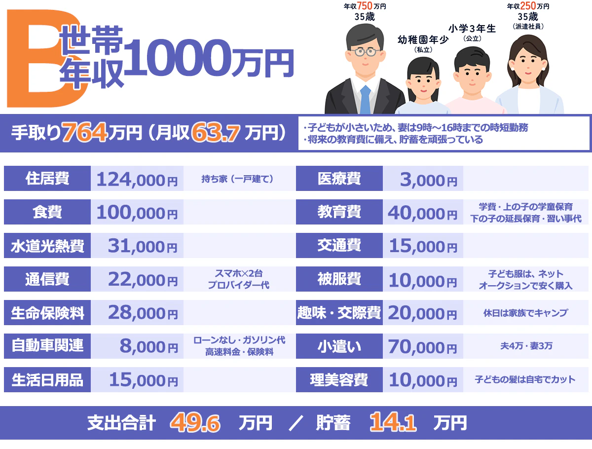 世帯年収1000万円の家計内訳モデル。Bさん：世帯年収1000万円▼家族の基本情報…夫：35歳、年収750万円。妻：35歳、年収250万円（派遣社員）。子：小学3年（公立）、幼稚園年長（私立）▼家計の特徴…子どもが小さいため、妻は9時から16時までの時短勤務 将来の教育費に備え、貯蓄を頑張っている