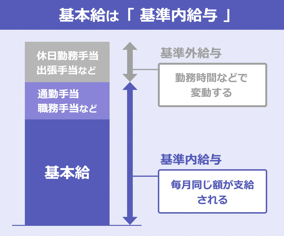 基本給と基準内給与・基準外給与のイメージ。基準内給与は、毎月同じ額が支給される「基本給」や通勤手当、職務手当、住宅手当など。基準外給与は、勤務時間などによって変化する休日勤務手当や出張手当など。