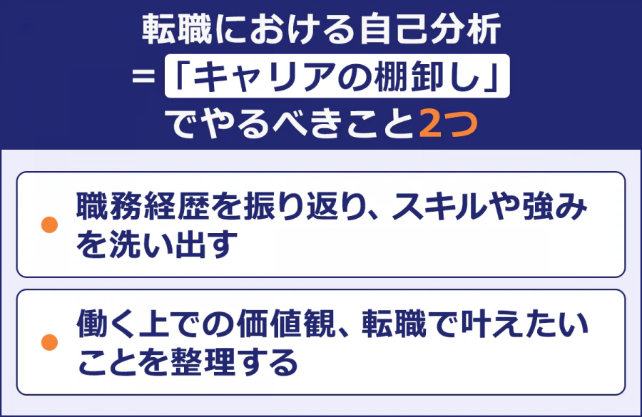 転職における自己分析=「キャリアの棚卸し」でやるべきこと2つ/・職務経歴を振り返り、スキルや強みを洗い出す/・働く上での価値観、転職で叶えたいことを整理する
