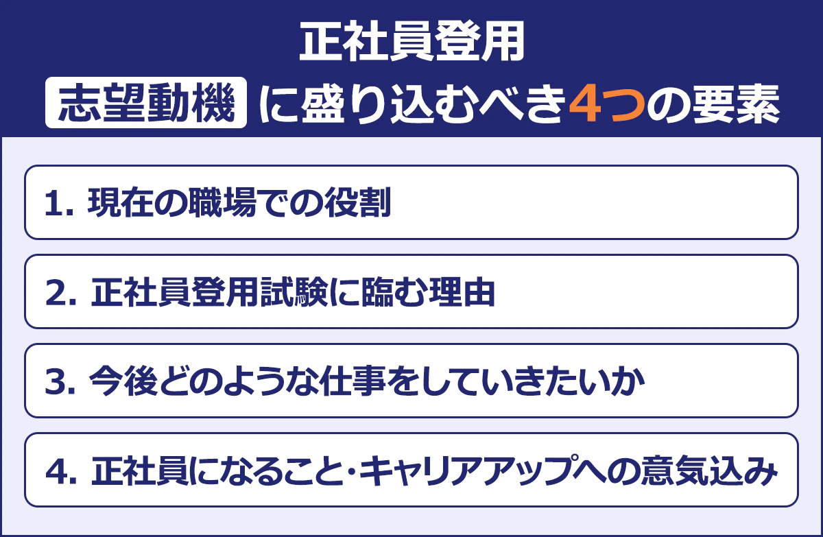 【正社員登用 志望動機に盛り込むべき4つの要素】1現在の職場での役割2正社員登用試験に臨む理由3今後どのような仕事をしていきたいか4正社員になること・キャリアアップへの意気込み