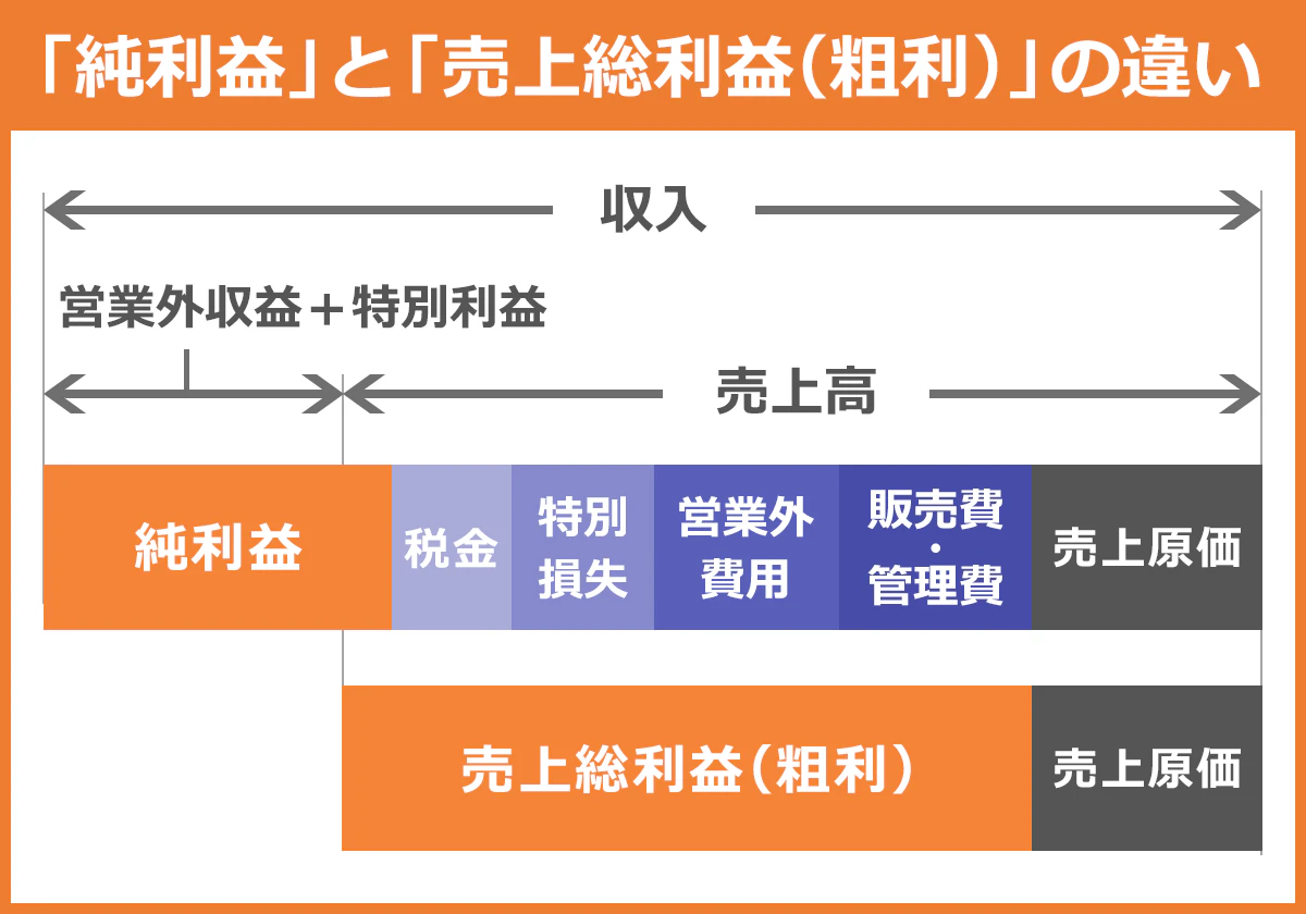 純利益と売上総利益（粗利）の比較図：純利益＝収入（売上高＋営業利益＋営業外収益）-費用（売上原価＋販売費・管理費＋営業外費用＋特別損失＋税金）、売上総利益（粗利）＝売上高－売上原価