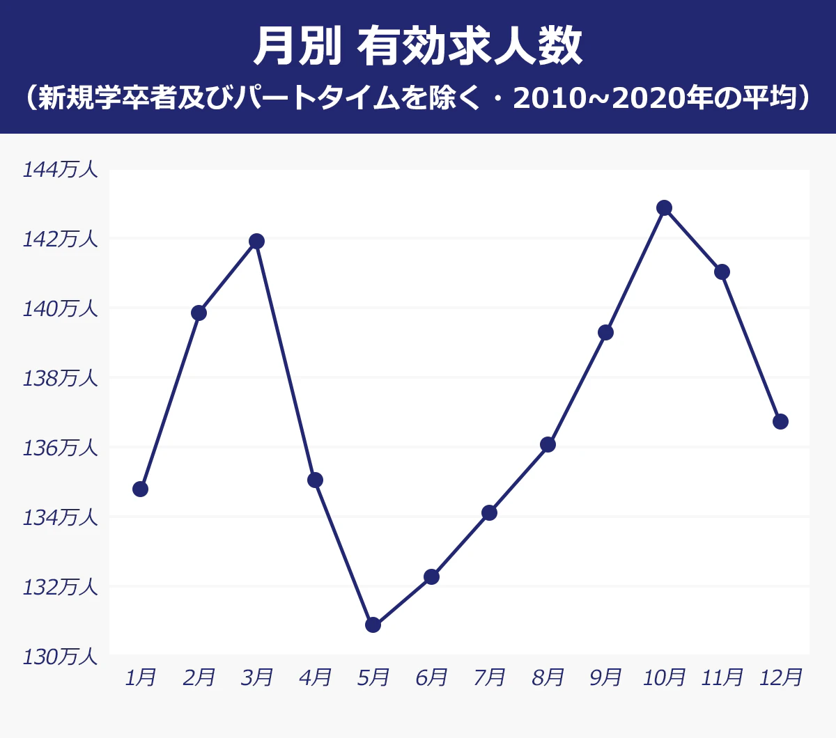 月別 有効求人数