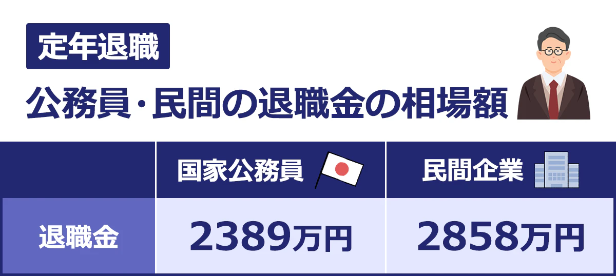 【定年退職 ／公務員・民間の退職金の相場額】国家公務員：2389万円／民間企業：2858万円