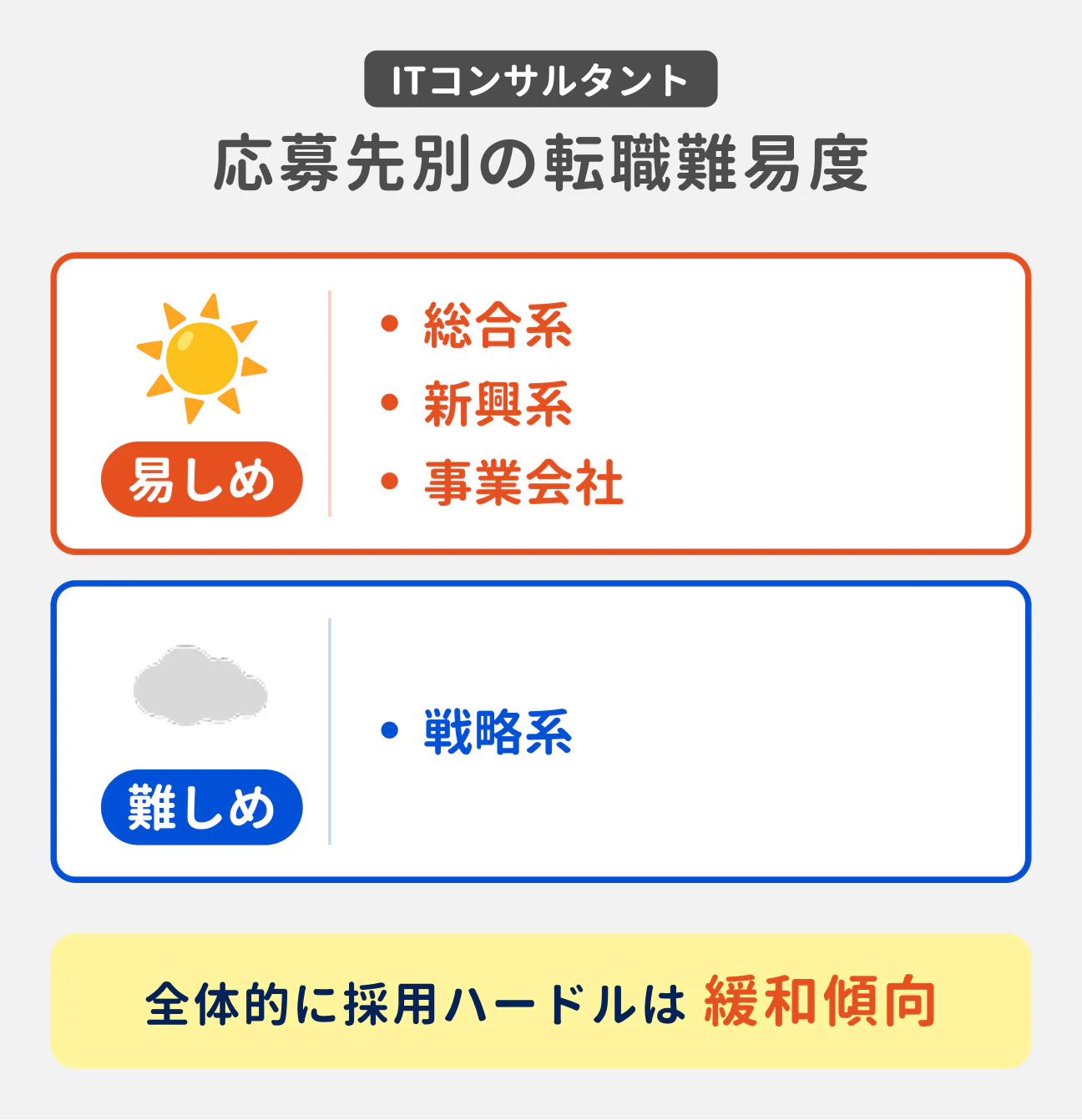 ITコンサルタントの応募先別の転職難易度｜易しめ：総合系ファーム、新興系ファーム、事業会社｜難しめ：戦略系ファーム｜全体的に採用ハードルは緩和傾向