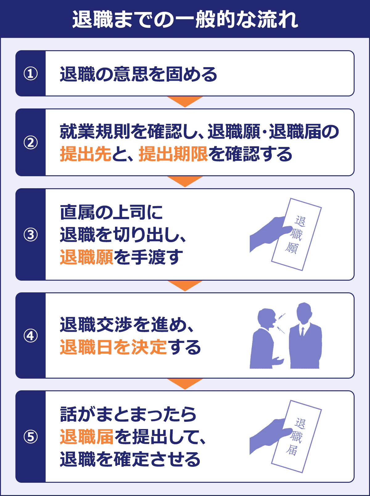 ～退職までの一般的な流れ～1退職の意思を固める｜2就業規則を確認し、退職願い・退職届の提出先と、提出期限を確認する｜3直属の上司に退職を切り出し、退職願を手渡す｜4退職交渉を進め、退職日を決定する｜5話がまとまったら退職届を提出して退職を確定させる