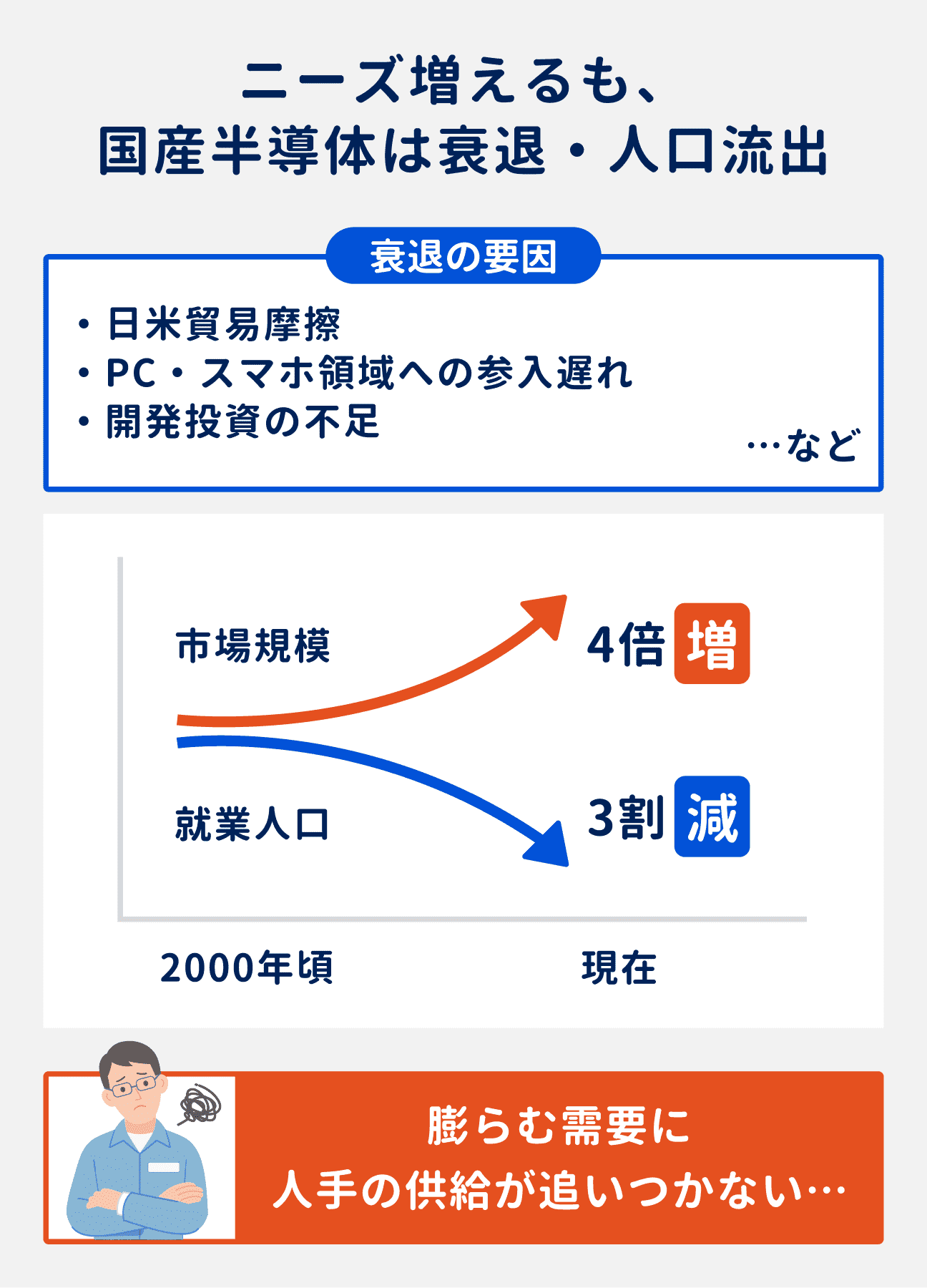 半導体の市場規模は2000年頃と比較して4倍に増加しているものの、就業人口は3割減の状態。膨らむ需要に対して、人手の供給が追いつかない状態に。また、国産半導体は、日米貿易摩擦やPC・スマホ領域への参入遅れ、開発投資の不足などを理由に、衰退・人口流出する事態となっている。