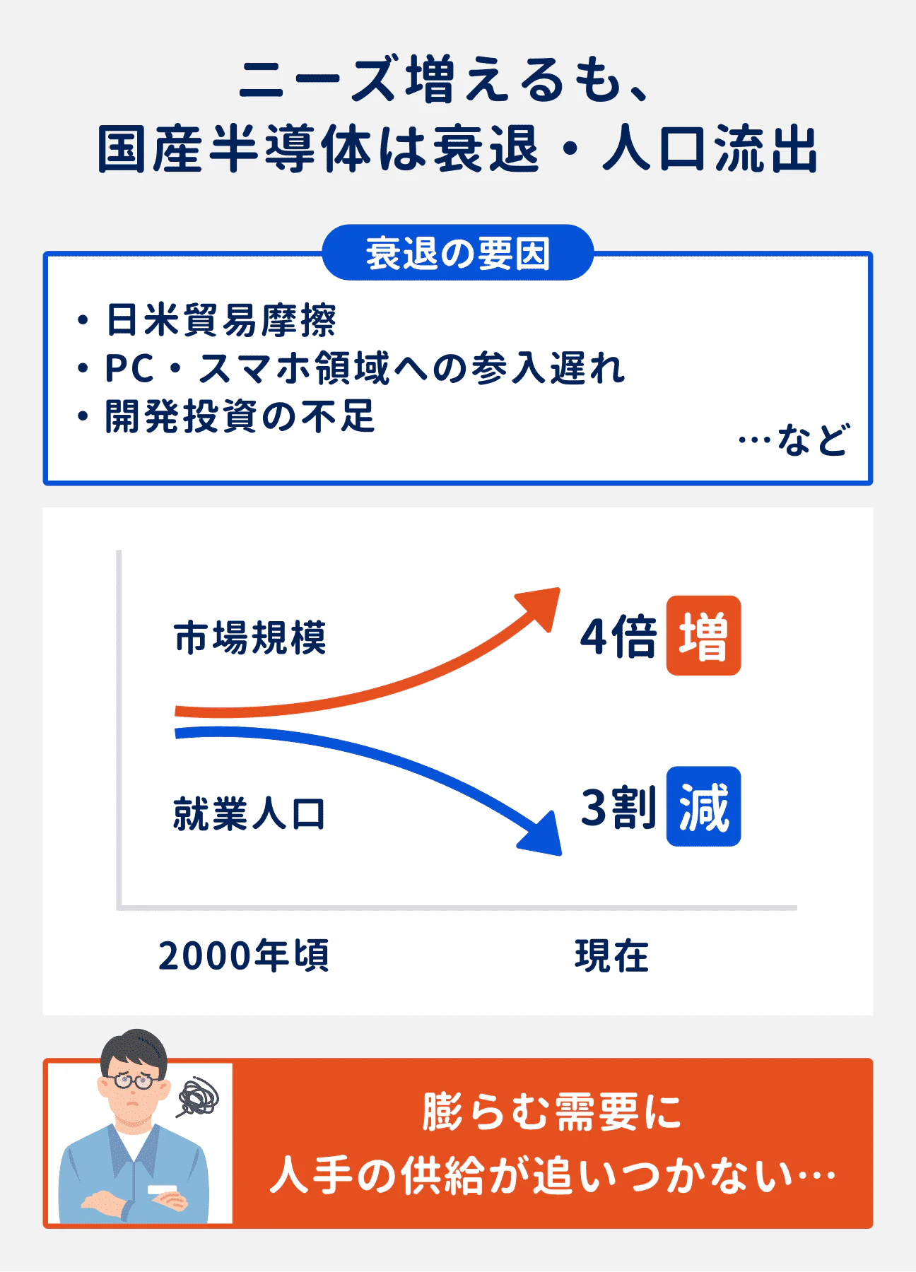 半導体の市場規模は2000年頃と比較して4倍に増加しているものの、就業人口は3割減の状態。膨らむ需要に対して、人手の供給が追いつかない状態に。また、国産半導体は、日米貿易摩擦やPC・スマホ領域への参入遅れ、開発投資の不足などを理由に、衰退・人口流出する事態となっている。