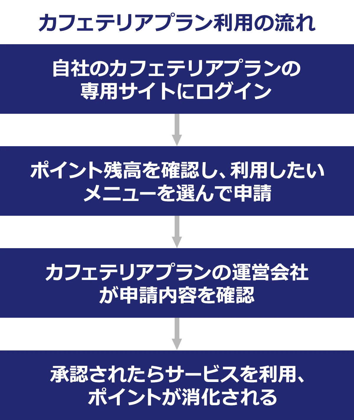 【カフェテリアプラン利用の流れ】 （1）自社のカフェテリアプランの専用サイトにログイン （2）ポイント残高を確認し、利用したいメニューを選んで申請 （3）カフェテリアプランの運営会社が申請内容を確認 （4）承認されたらサービスを利用、ポイントが消化される