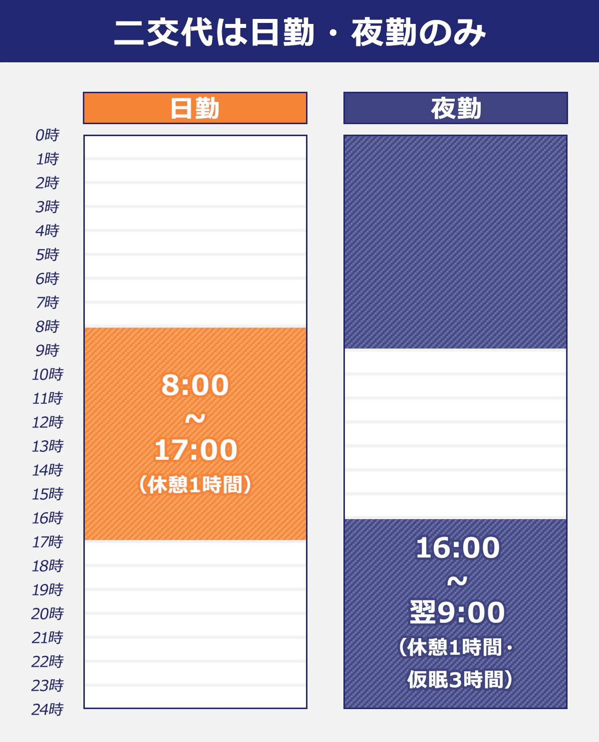 【二交代のシフトパターン】日勤：8：00～17：00（休憩1時間）。夜勤：16：00～翌9：00（休憩1時間、仮眠3時間）
