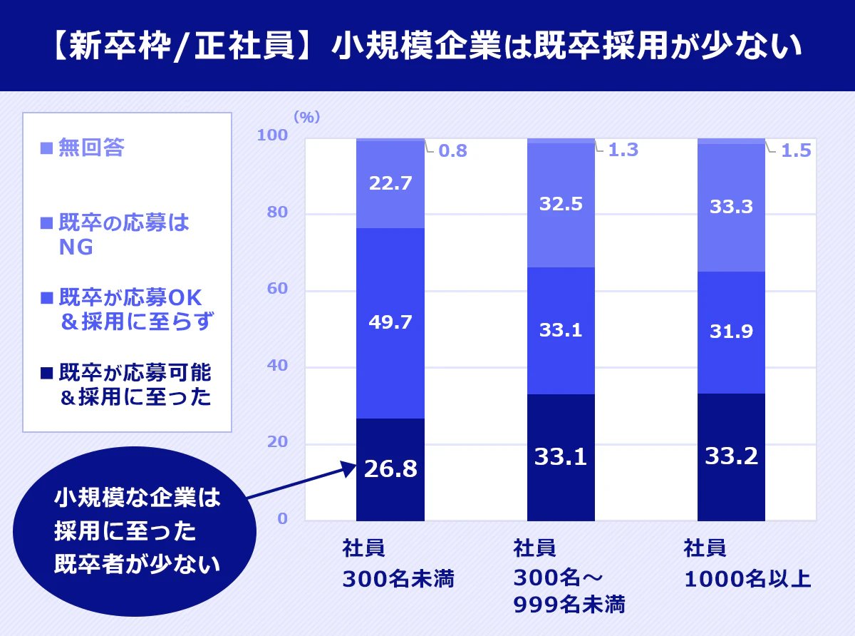 既卒者を新卒枠の採用でどう扱ったか、を企業規模別に表したグラフ。小規模な企業の方は、採用に至った既卒者が少ない。正社員の新卒採用枠に既卒が応募可能かつ採用に至った割合は、社員300名未満で26.3％、社員300名～999名未満で33.1％、社員1000名以上で33.2％。