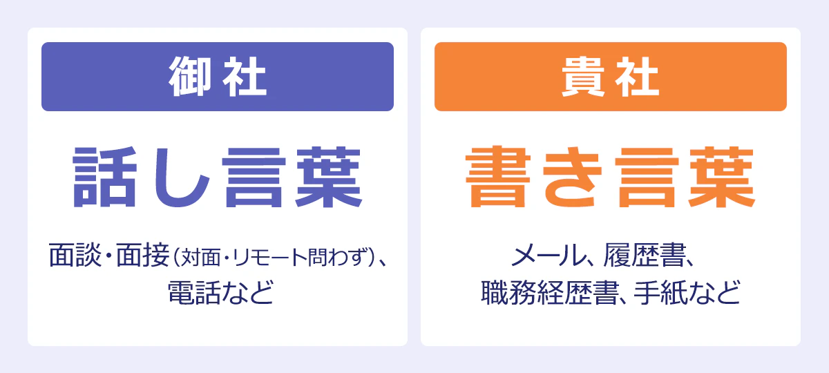 御社／話し言葉／面談・面接（対面・リモート問わず）、電話など｜貴社／書き言葉／メール、履歴書、職務経歴書、手紙など