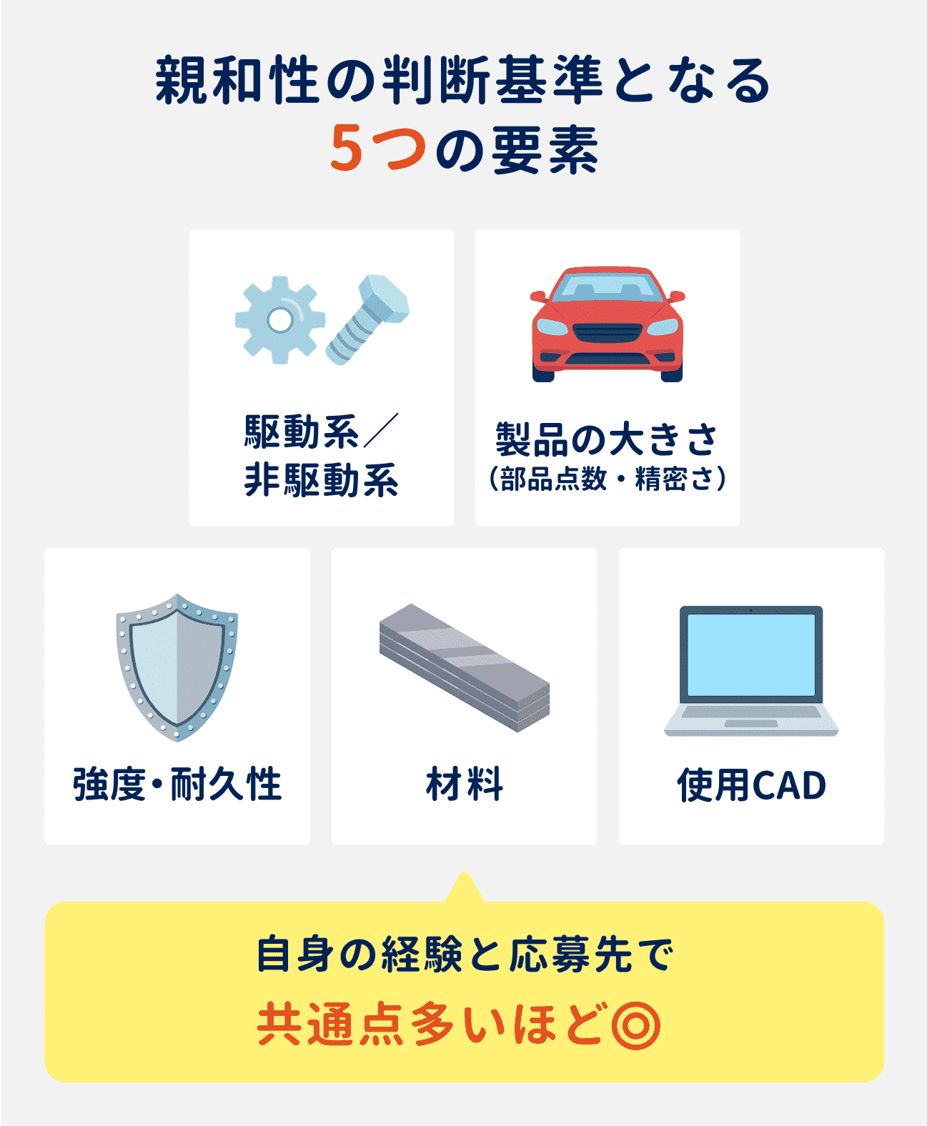 親和性の判断基準となる5つの要素|(1)駆動系/非駆動系、(2)製品の大きさ(部品点数・精密さ)、(3)強度・耐久性、(4)材料、(5)使用CAD