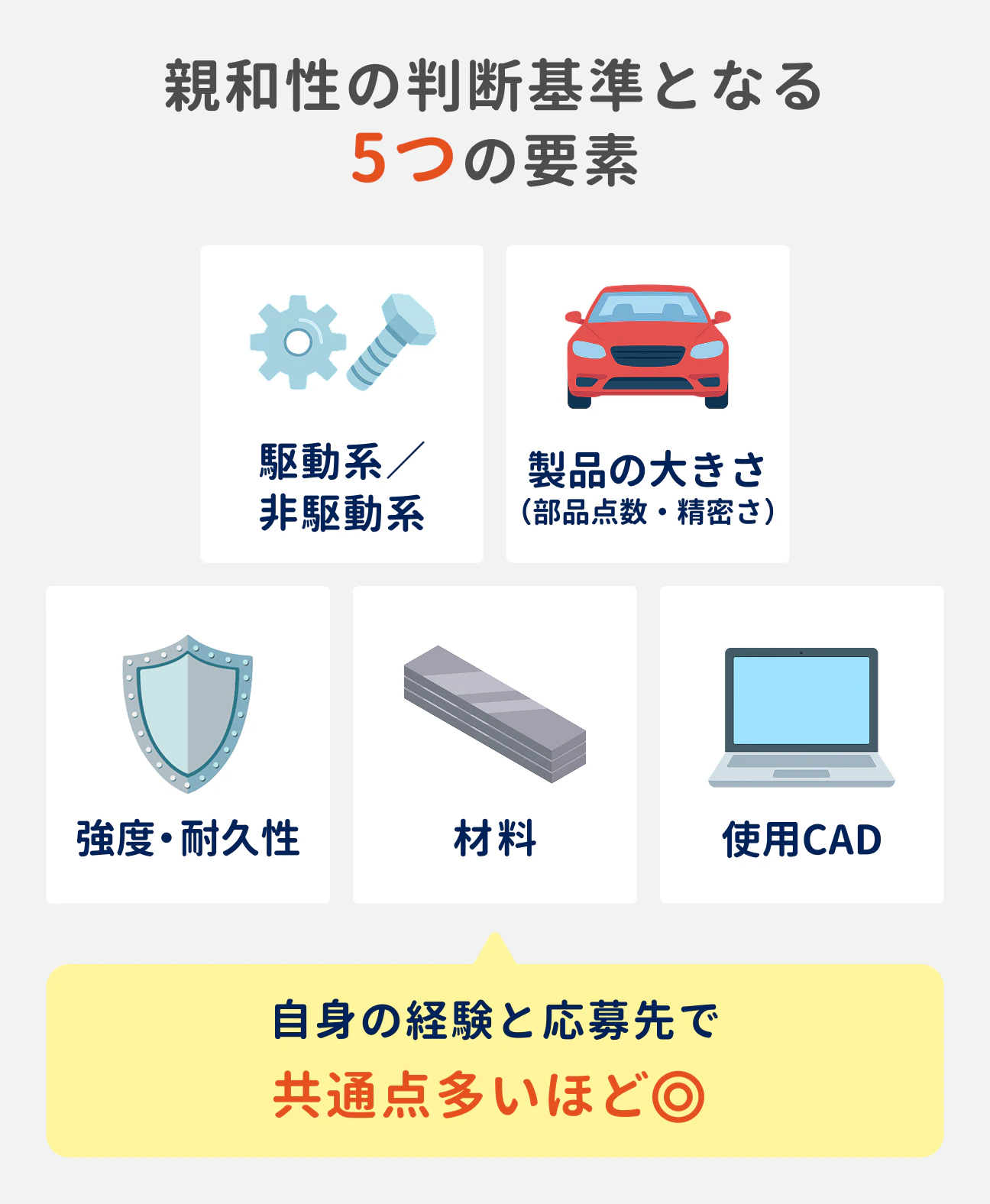 親和性の判断基準となる5つの要素｜（1）駆動系／非駆動系、（2）製品の大きさ（部品点数・精密さ）、（3）強度・耐久性、（4）材料、（5）使用CAD