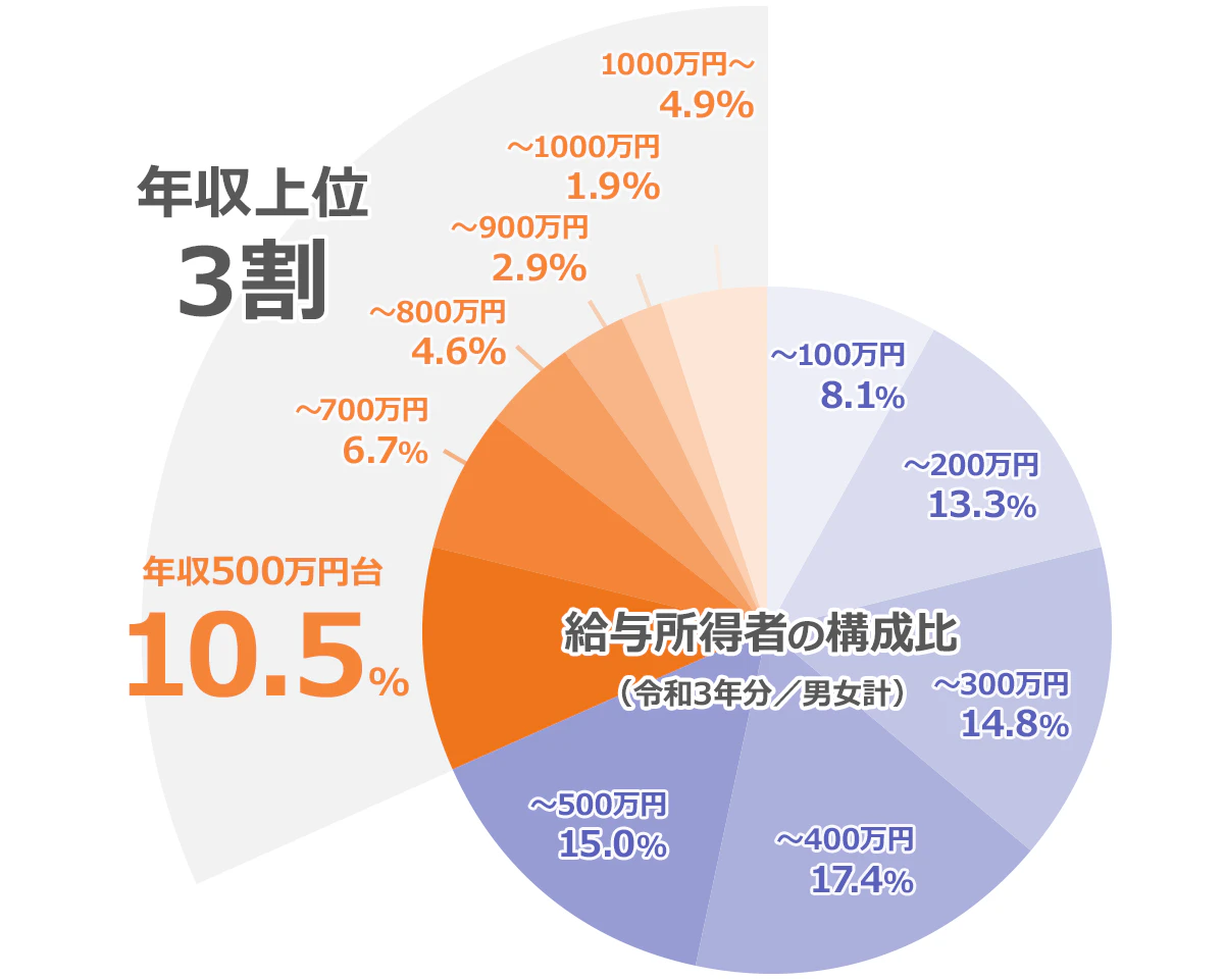 給与所得者の年収別構成比グラフ（男女計）。100万円以下は8.1％。200万円以下は13.3％。300万円以下は14.8％。400万円以下は17.4％。500万円以下は15％。500万円超～600万円以下は10.5％。700万円以下は6.7％。800万円以下は4.6％。900万円以下は2.9％。1000万円以下は1.9％。1000万円超は4.9％。