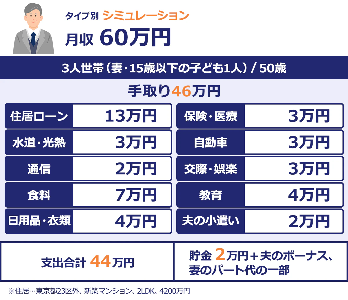 【▼50歳・既婚・15歳以下の子ども1人の場合】月収60万、手取り46万円/・住宅ローン:13万円(東京都23区外、新築マンション、2LDK、4200万円)/・光熱費:2万円/・通信費:2万円/・食費:8万円/・教育費:4万円/・車代:2万円/・日用品費:2万円/・服飾費:2万円/・保険料:3万円/・夫の小遣い:3万円/・妻の小遣い:2万円/・交際・娯楽費:3万円/・貯金:0円(ボーナスを貯金にまわす)