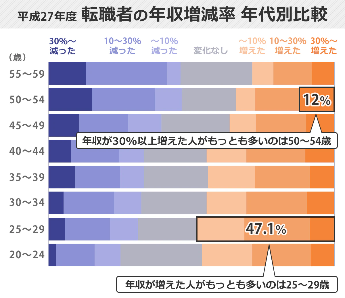 年収増減率の年代別比較100％積み上げ棒グラフ。