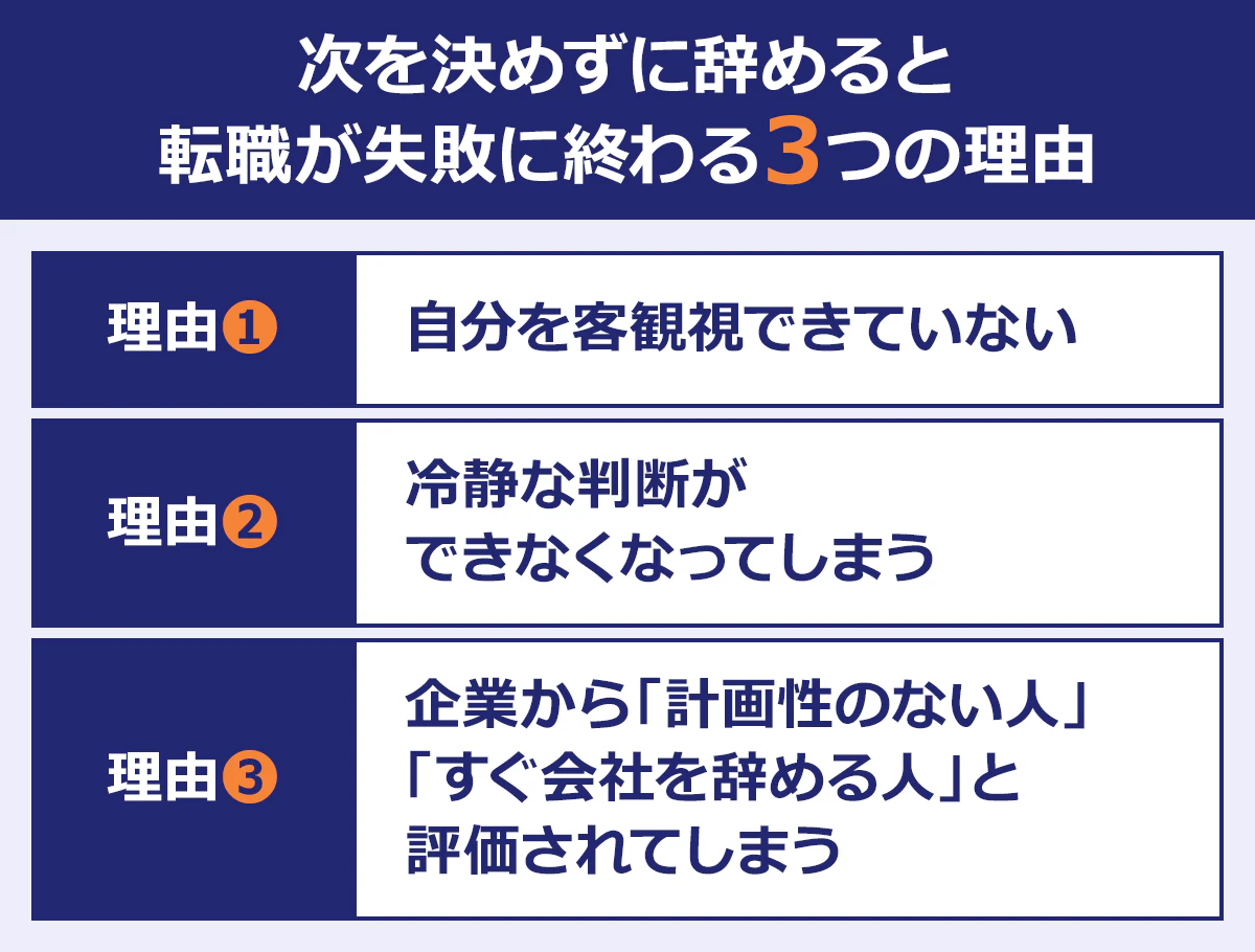 次を決めずに辞めると転職が失敗に終わる3つの理由　理由1：自分を客観視できていない　理由2：冷静な判断ができなくなってしまう　理由3：綺語から「計画性のない人」「すぐ会社を辞める人」と評価されてしまう
