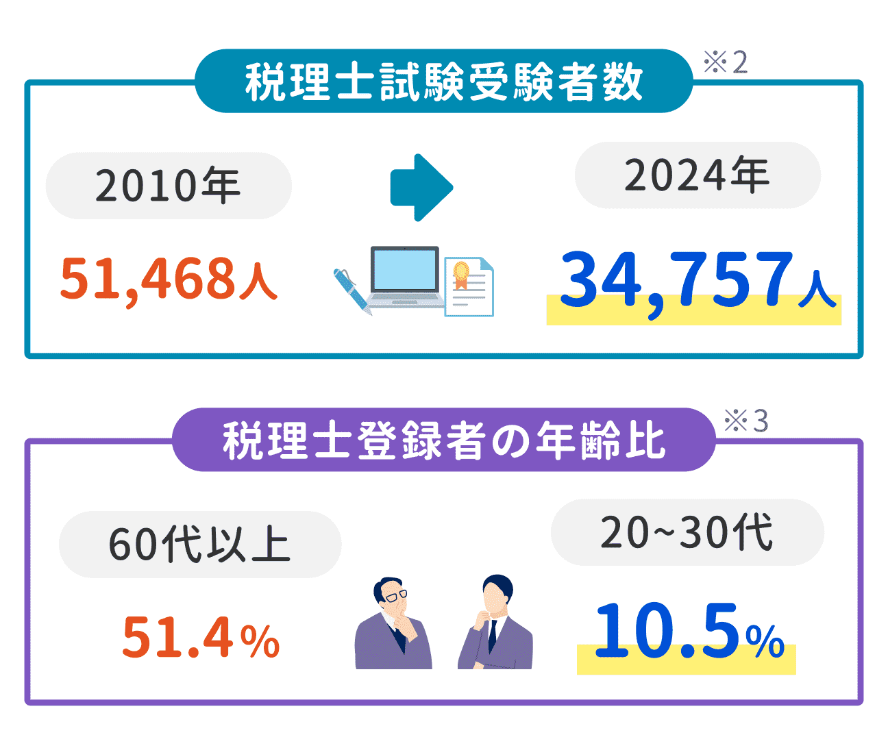 ②　若手税務人材の不足