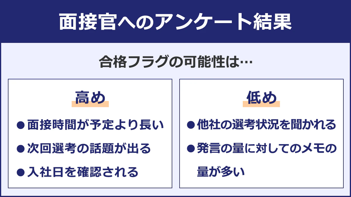 【面接官へのアンケート結果】合格フラグの可能性が高いもの：面接時間が予定より長い、次回選考の話題が出る、入社日を確認される。合格フラグの可能性が低いもの：他社の選考状況を聞かれる、発言の量に対してメモの量が多い