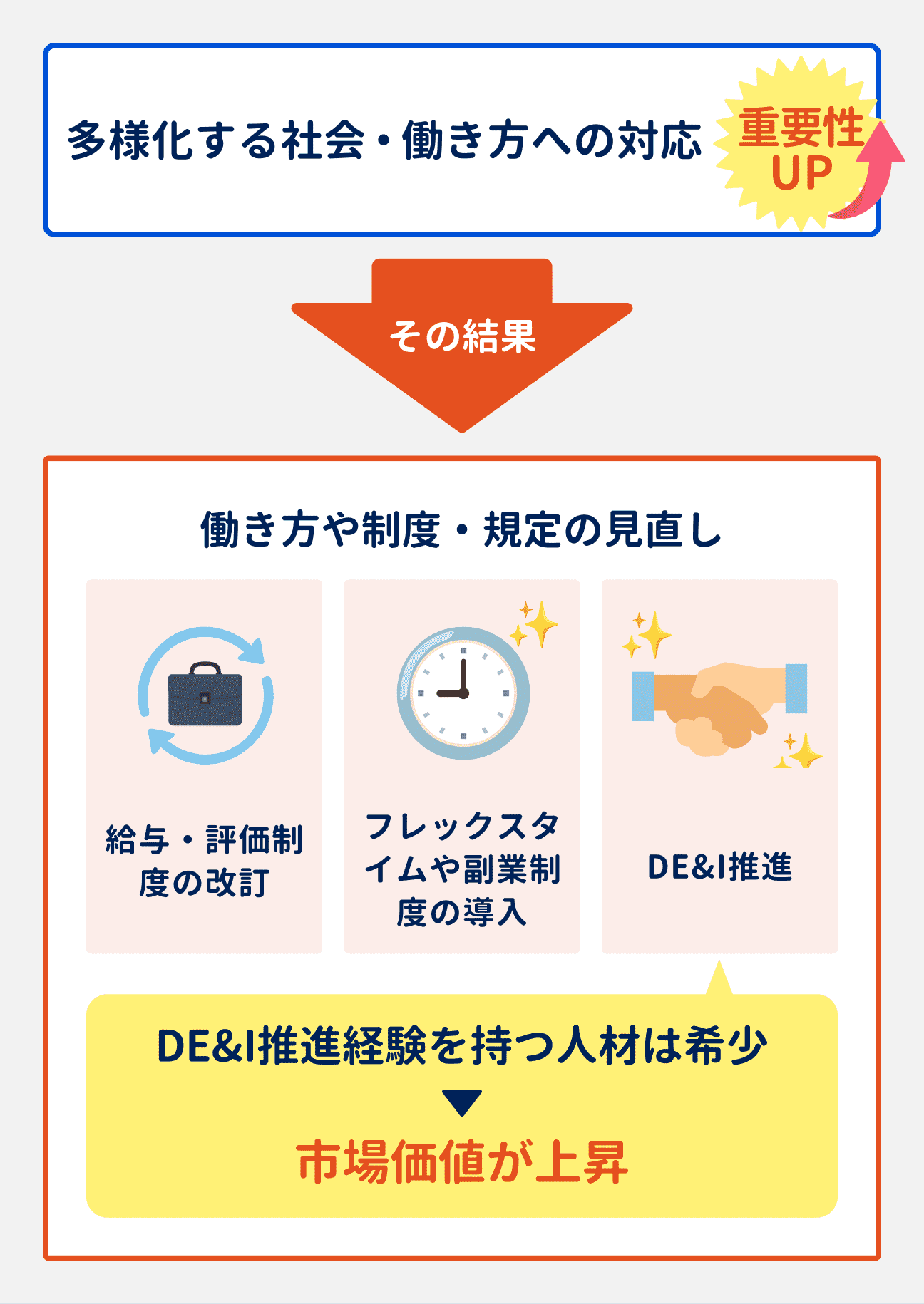 多様化する社会・働き方への対応の重要性が上がった結果、働き方や制度・規定の見直しが進んでいる(給与・評価制度の改定、フレックスタイムや副業制度の導入、DE&I推進)|DE&I推進経験を持つ人材は希少であり、市場価値が上昇している